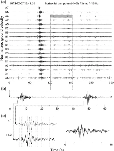 Figure 2. Example of LP swarm on Gorely: (a) 5-minute horizontal component records of 18 temporary  stations; (b) zoom on representative LP signals at station A4; (c) close comparison of two waveforms