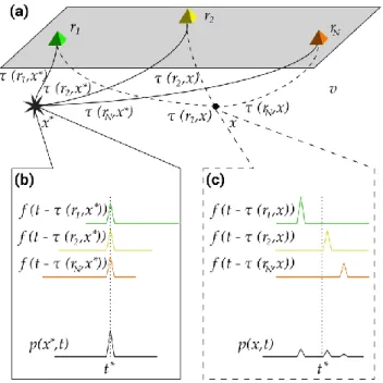Figure  3.  Back-projection  general  concept:  (a)  a  simplified  scheme  of  receivers  and  travel-times  precomputed using ray-bending in the proper velocity model for two points of a study region; (b)  back-projection to  the  actual  location of  th