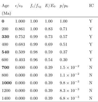 Table 2: Evolution of dynamo parameters as predicted by core History 1 (see Section 3 for details)