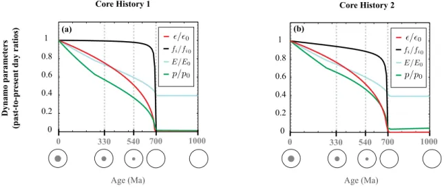Figure 3: Evolution of geodynamo parameters (aspect ratio , Ekman number E, convective power p and buoyancy source distribution f i ) relative to their present-day values (denoted by the subscript 0), as deduced from core History 1 (left) and core History 
