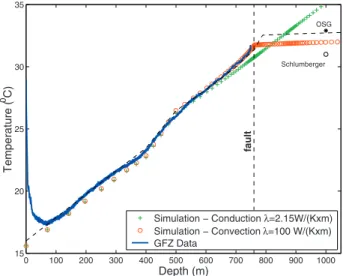 Figure 3. Comparison of thermal data obtained by GFZ (continuous blue line) and the thermal profile produced with the model of Figure 2