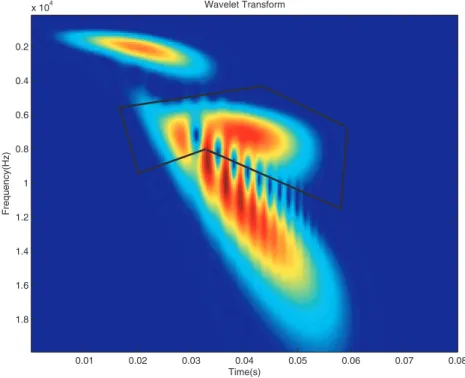 Figure 14. Modulus of the complex continuous wavelet transform (CCWT) of the studied signal