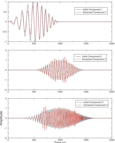 Figure 16. Presentation of the different components extracted using the algorithm developed in presence of noise