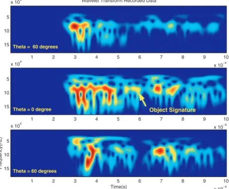Figure 17. Time–frequency map computed for three traces recorded at the azimuth − 60 ◦ , 0 ◦ and 60 ◦ 