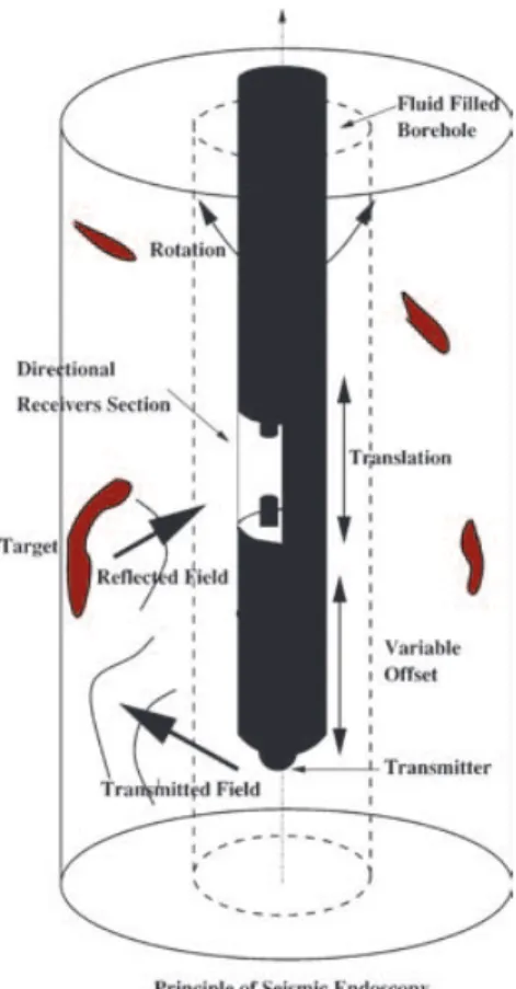 Figure 1. Directional probe during an experiment in the water tank. The isotropic source is located vertically at the bottom of the probe