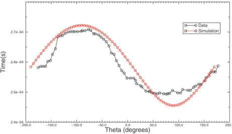 Fig. 3 presents the design of the experiment. The source signal, se- se-lected by the user via a numerical generator, is amplified before to be sent to the hydrophone source of the probe