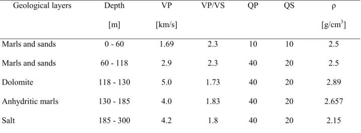 Table 1. Improved version of the velocity model introduced by Mercerat et al. (2010), used for synthetic  seismogram calculations