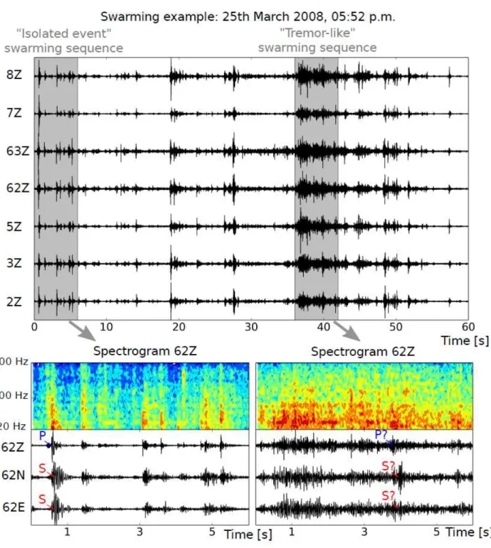 Figure 2. Example of a typical microseismic swarm example recorded during the microseismic crisis of  2008
