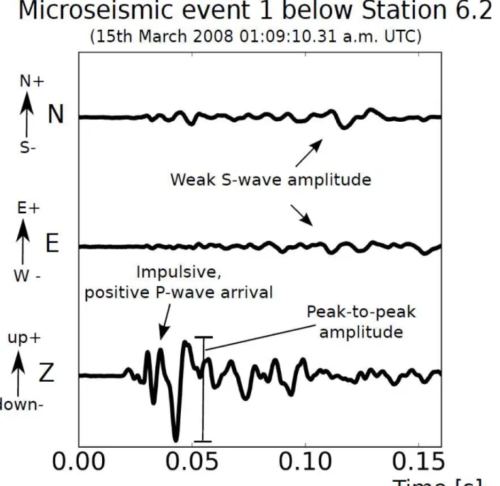 Figure 3. Event example called event 1 located below stations 6.1-3. Event 1 is associated with a short  duration and a dominant P wave amplitude compared to S waves, what is consistently observed for all the  20 events located below stations 6 1-3 (Fig