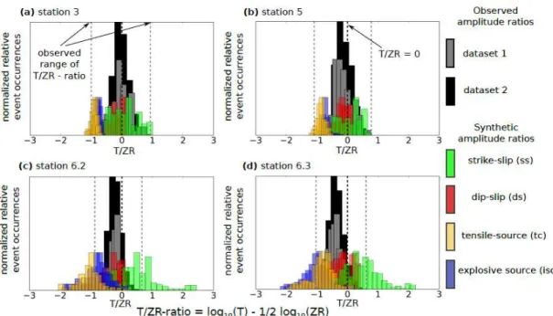 Figure 6. Observed and synthetic T/RZ amplitude ratios for station 3 (a) 5 (b) 62 (c) 63 (d) and the four  potential  source  models  (Fig