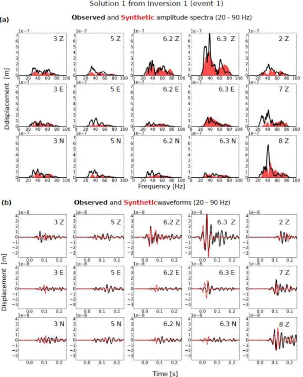 Figure 9. Amplitude spectra and waveforms for solution 1 at 180 m depth of inversion approach 1 with  respect to event 1 (Fig