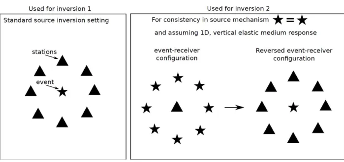 Figure 10. Inversion setting and source-receiver configurations for source inversion approaches 1 and 2  presented  in  Sections  4.2-4