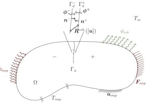 Figure 1.1 – Représentation du milieu matériel Ω et des chargements thermo- thermo-mécaniques