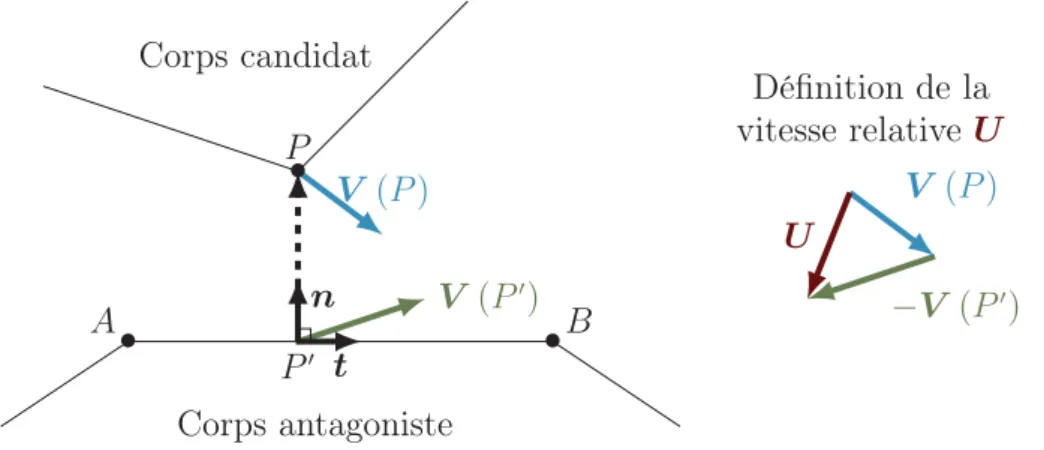 Figure 2.1 – Contact entre le corps candidat et le corps antagoniste. Définition géomé- géomé-trique de la vitesse relative.