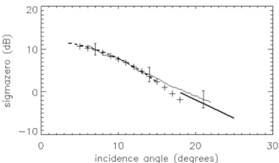 Figure  1: Normalized  radar  cross-section  averaged over  the  azimuthal directions, as a  function of  incidence angle