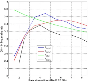 Figure 3 shows a comparison between mean empirical (K inst ,  K EQU ) and estimated (K mod , K ITU ) frequency scaling ratios as a  function of the 20 GHz attenuation
