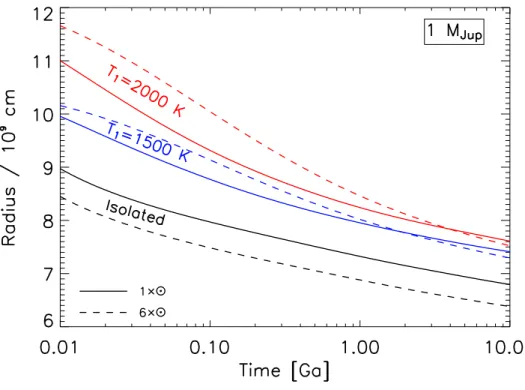 Figure 5. Evolution of giant planets in terms of radius vs. time, for different irradiation levels, and 2 assumed compositions: solar, and 6 times solar