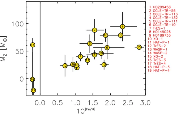 Figure 6. Same as fig. 2, but the mass of heavy elements required to fit the measured radii are calculated on the basis of evolution models including an additional heat source slowing the cooling of the planet