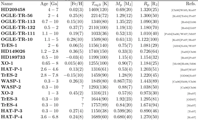 Table 1. Transiting planets included in this study
