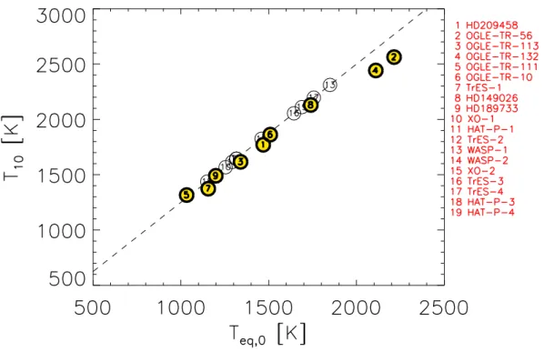 Figure 1. Temperature at the 10 bar level as a function of the equilibrium temperature, as calculated with a 1D equilibrium model (Iro et al