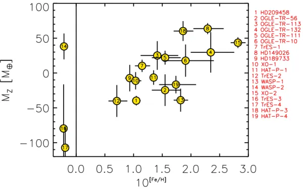 Figure 2. Mass of heavy elements in the planets as a function of the metal content of the parent star relative to the Sun