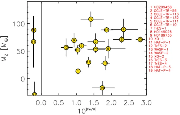 Figure 3. Same as fig. 2, but the mass of heavy elements required to fit the measured radii are calculated on the basis of evolution models of a planet with no helium, to mimic a hard hydrogen EOS (see text).