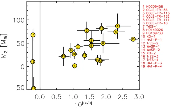 Figure 4. Same as fig. 2, but the mass of heavy elements required to fit the measured radii are calculated on the basis of evolution models with opacities arbitrarily increased by a factor 30.