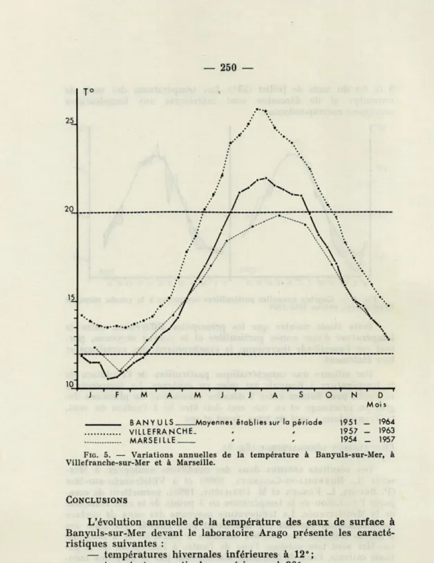 FIG.   5.   —  Variations  annuelles  de  la  température  à  Banyuls-sur-Mer,  à  Villefranche-sur-Mer  et  à  Marseille