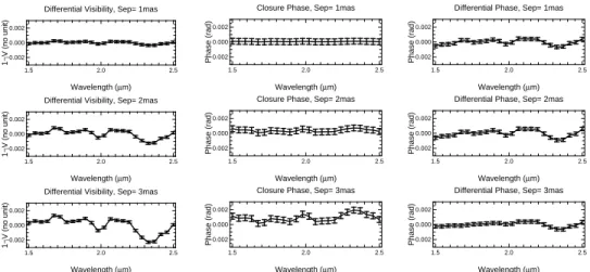Figure 1. Simulations of an observation at VLTI with UT1-UT3-UT4 showing from left to right the differential visibility, the closure phase and the differential phase and from top to bottom separations ranging 1 to 3 mas