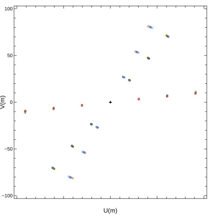 Figure 1. UV coverage of a star observed in 2007 in a full night. Here, 3 consecutive shots were recorded with the large aligned triplet.