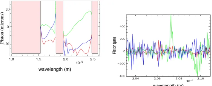 Figure 2. Left: Example of a non-zero OPD on a P2VM. The masked zones correspond to the inter-bands and the J band where the OPD cannot be computed