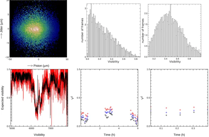 Figure 3. Top-left: Correlation plot showing the squared visibility as a function of our jitter estimator (vertical direction) and OPD (horizontal direction)