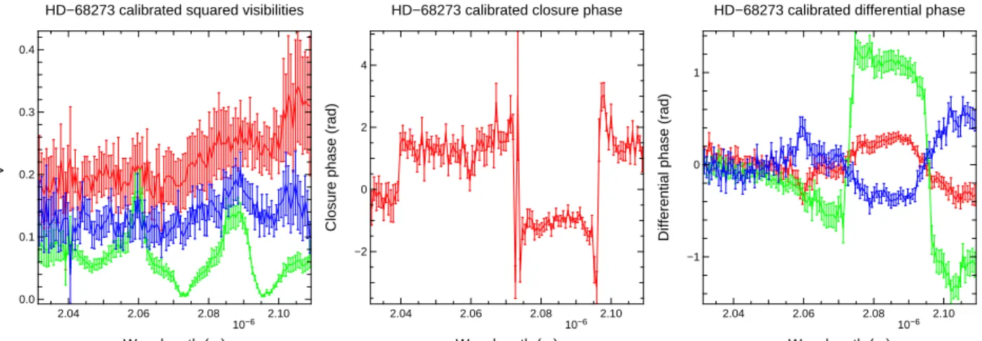 Figure 5. Left: Calibrated squared visibilities Middle: Calibrated closure phase Right: Calibrated differential phases
