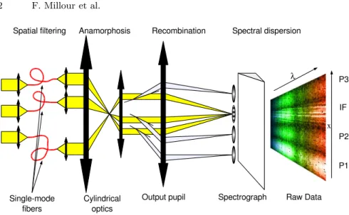 Fig. 1. The AMBER optical schematics, showing the principal elements of the instrument: the spatial filtering is made with optical fibers, then an anamorphosis optics shrinks the beam in one direction to feed it into a long slit spectrograph where the spec