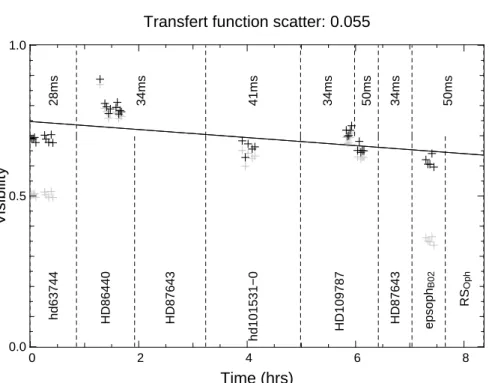 Fig. 3. Instrument+atmosphere transfer function during the night of 17/02/2006.
