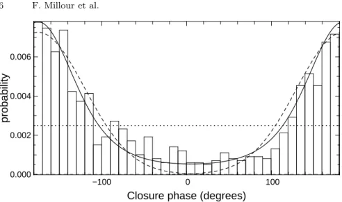 Fig. 4. Example of a closure phase histogram on an observed star (ǫ Sco, courtesy of O