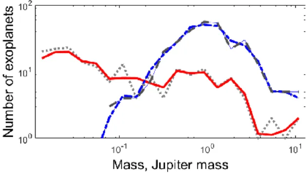 Fig. 1. From catalog [1], the raw mass distribution of  transit  planets.  Gray  (dot)  line  shows  distribution  of  Kepler planets with the measured mass, KDE filtered  red  (solid)  line