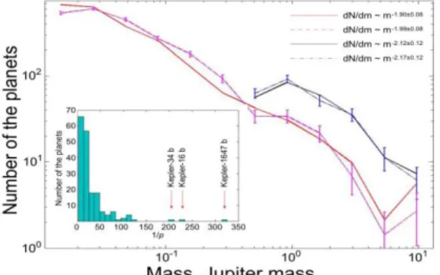 Fig.  3.  Mass  distribution  of  transit  planets  with  accounted for observation selection