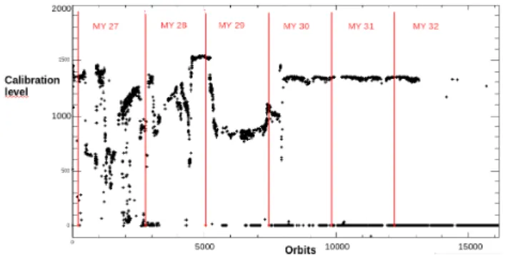 Figure 1: Calibration level with respect to orbits for the L- L-channel (long infrared).