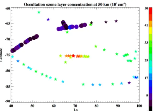 Figure 1:  Ozone concentration at 50 km at the  south winter pole with SPICAM occultations  (cir-cles: solar, stars: stellar)