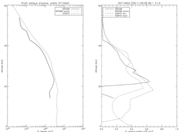 Figure 3: Left: Ozone concentrations integrated  along  the  line-of-sight  (slant  profiles)  from  the  model (dash-dot line) and the observations (solid  line)