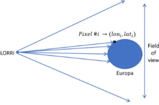 Figure 2: Schematic view of projecting pixels on moon Step by step the global map of the moon will be  re-constructed