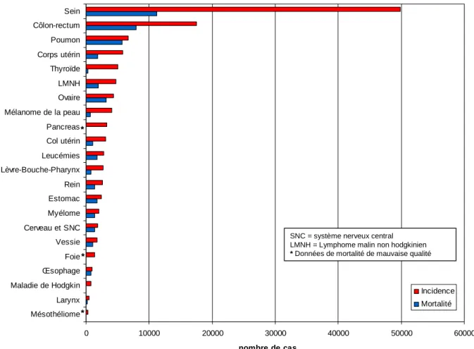 Figure 10  : Nombre de cas de cancers incidents et nombre de décès par cancer estimés chez la  femme par ordre de fréquence décroissante en 2008 en France  