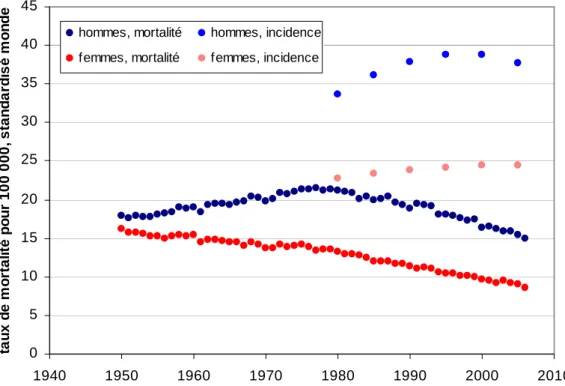 Figure 11  : Evolution des taux d’incidence et de mortalité en France de 1950 à 2005  [sources (21;24)] 