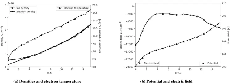 Figure 4 Characteristics of the plasma inside the anode sheath at t = 0 . 3 µs , AVIP-PIC simulation At equilibrium, Fig