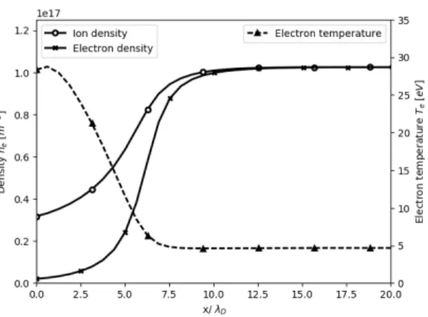 Figure 14 Densities and electron temperature inside the anode sheath at t = 0 . 1 µs for the r-z configuration