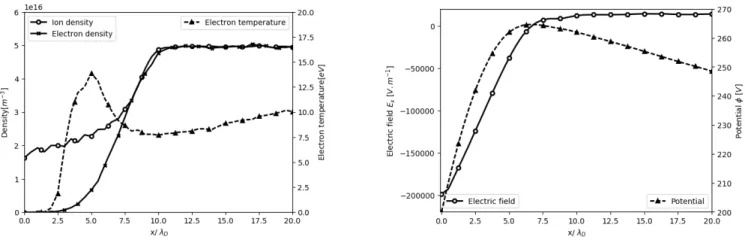 Figure 1 Characterization of the plasma inside the anode sheath at t = 0 . 1 µs , AVIP-PIC simulation The electric field magnitude increases in the sheath due to the source term proportional to (n i − n e ) in the Poisson equation, Eq