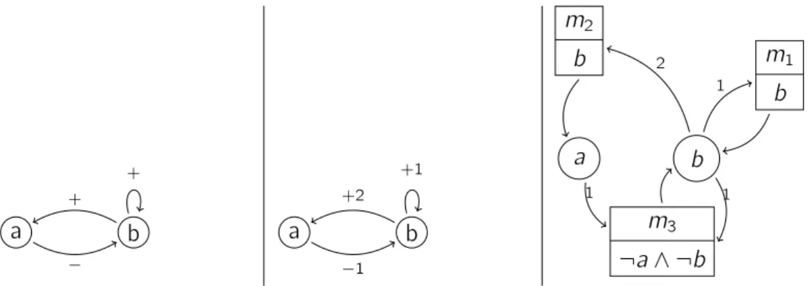 Figure 2.1 : Différents niveaux de représentation du graphe des interactions d’un RRB : (gauche) graphe simple ; (milieu) graphe avec seuils ; (droite) graphe avec multiplexes.