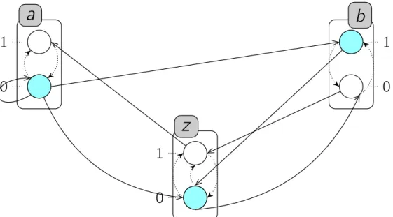Figure 2.4 : Un exemple de frappes de processus standard. Les sortes sont représentées par des rectangles arrondis contenant des cercles représentant les processus