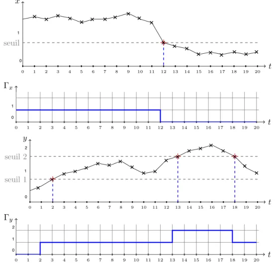 Figure 4.2 : Exemples de données de séries temporelles des composants x et y avant (courbe en noir) et après (chronogramme en bleu) la discrétisation.